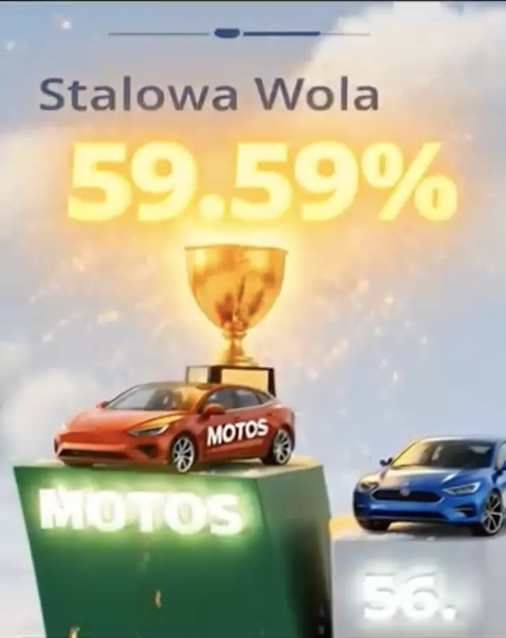 MOTOS utrzymuje pierwsze miejsce  zdawalności wśród szkół najczęściej wybieranych w Stalowej Woli w najnowszych wynikach z drugiego półrocza 2025 roku.