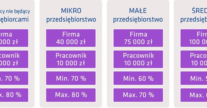 Rozpoczął się nabór na kursy z dofinansowaniem dla przedsiębiorców i pracowników.